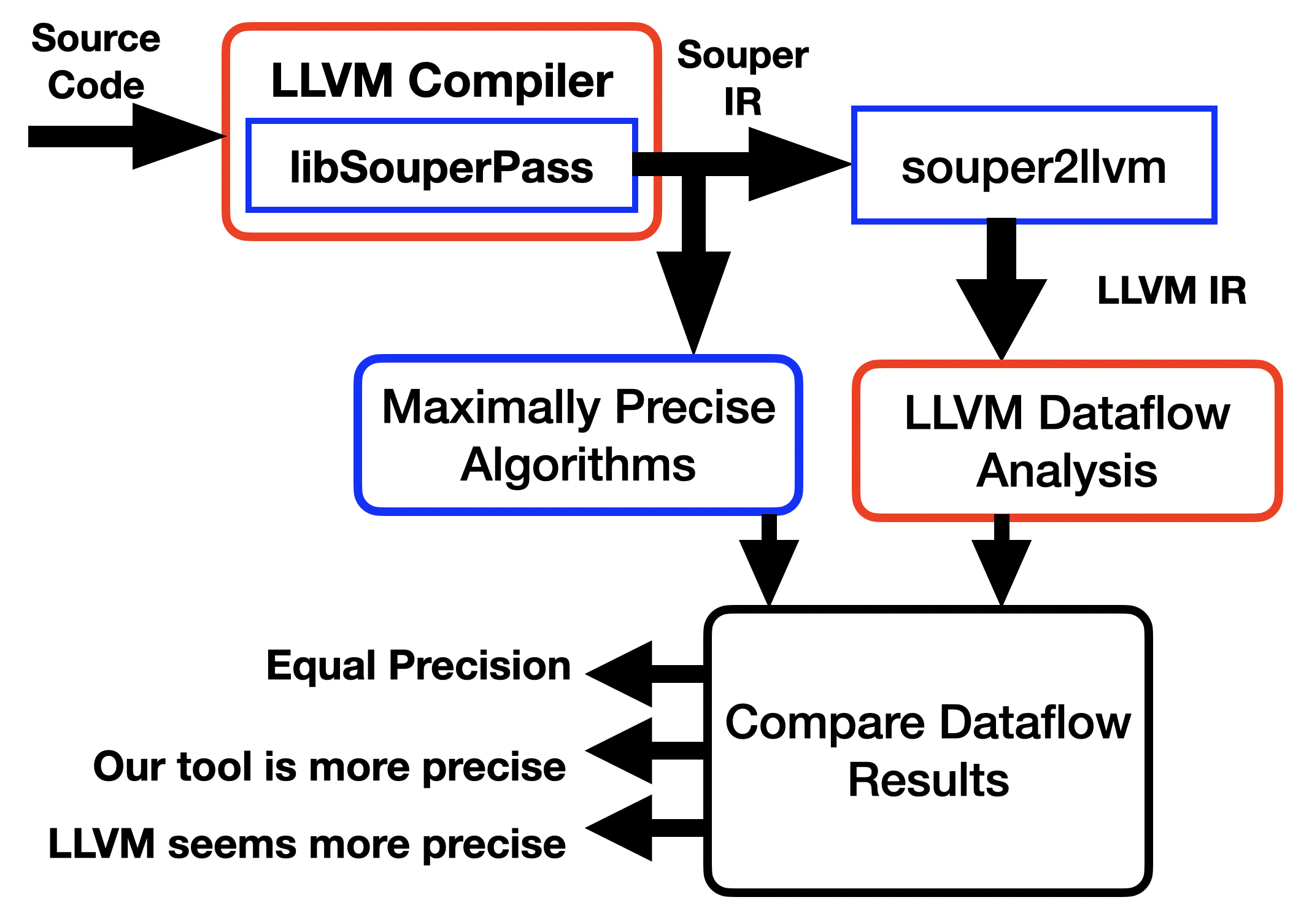 Testing LLVM’s Static Analyses for Precision and Soundness