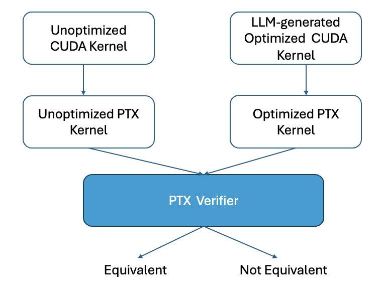 PTX Kernel Equivalence Checker