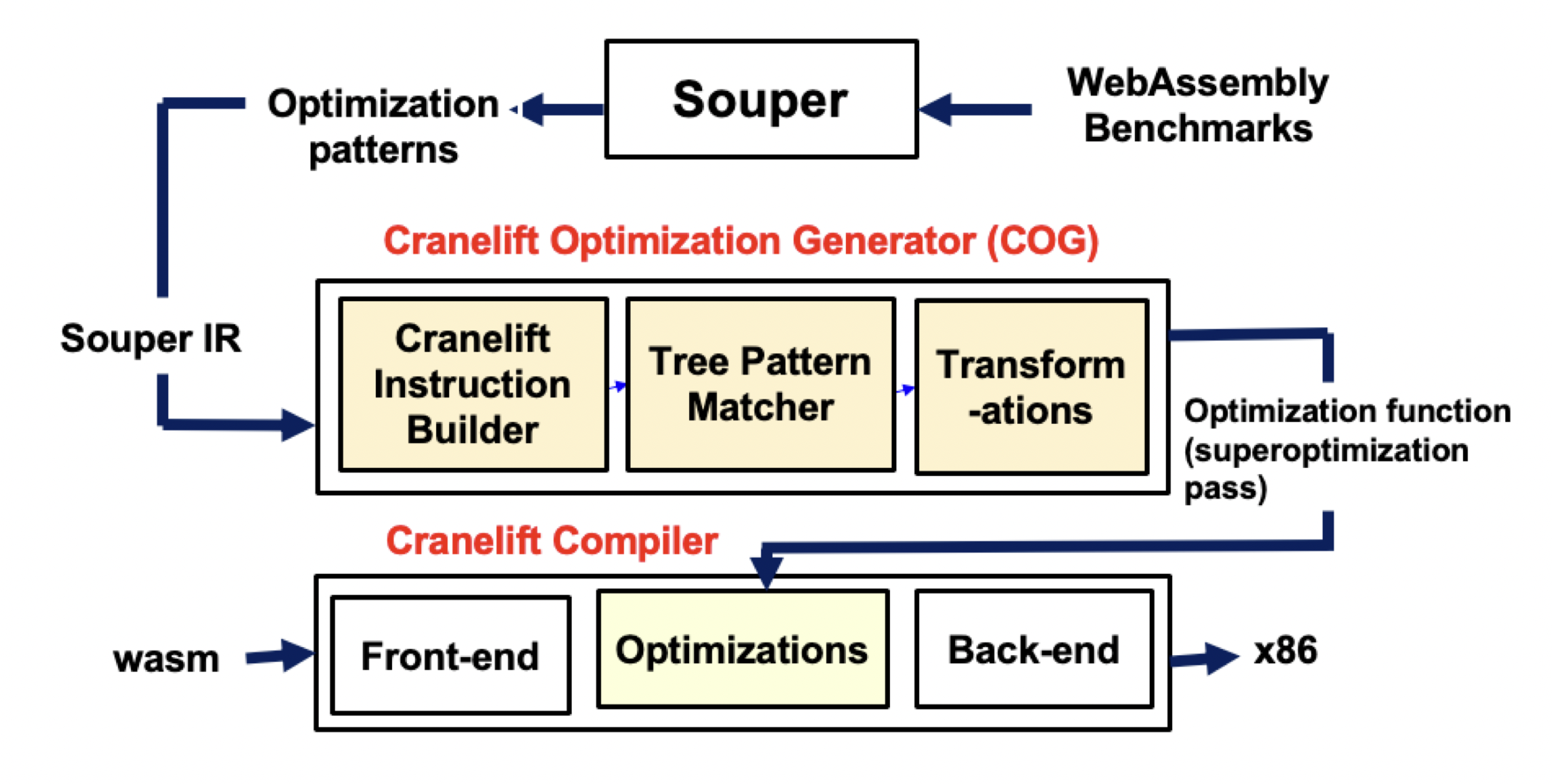 Automatic Generation of a PeepHole Optimizer