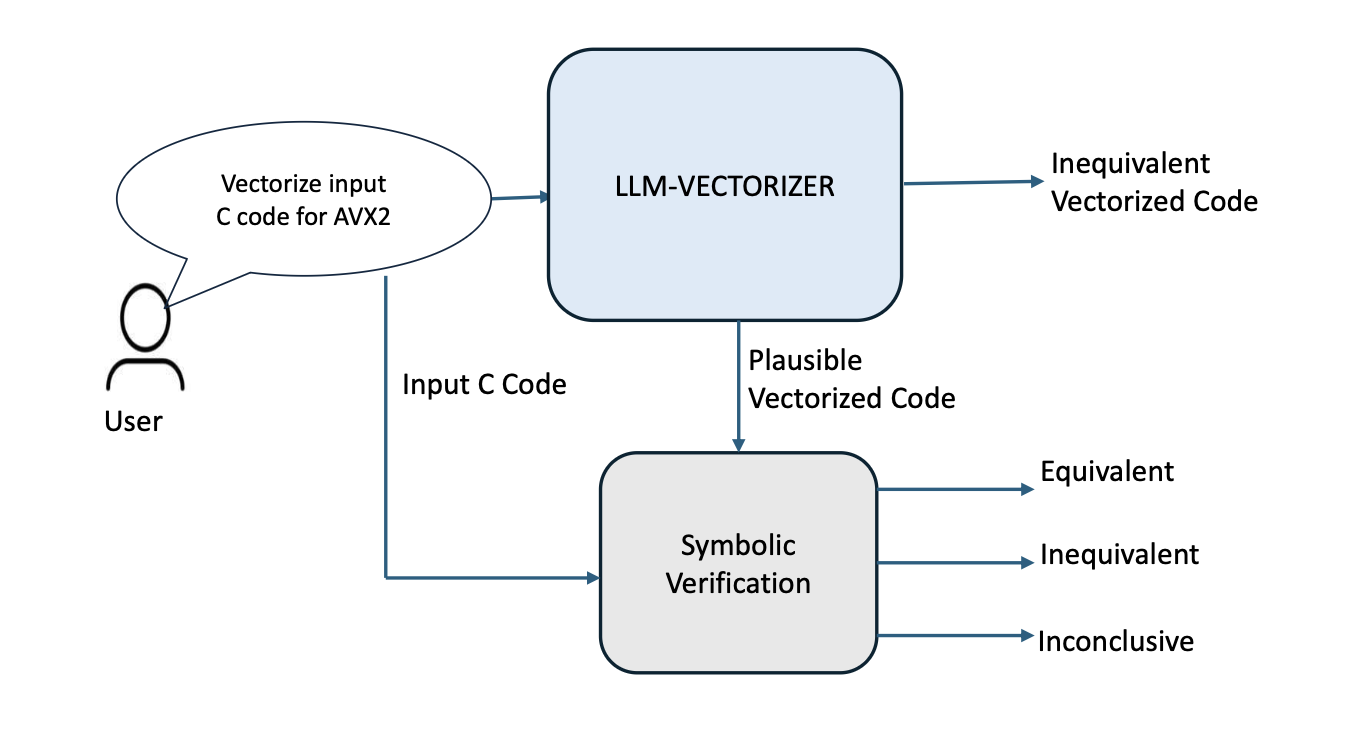 LLM-Vectorizer: LLM-based Verified Loop Vectorizer