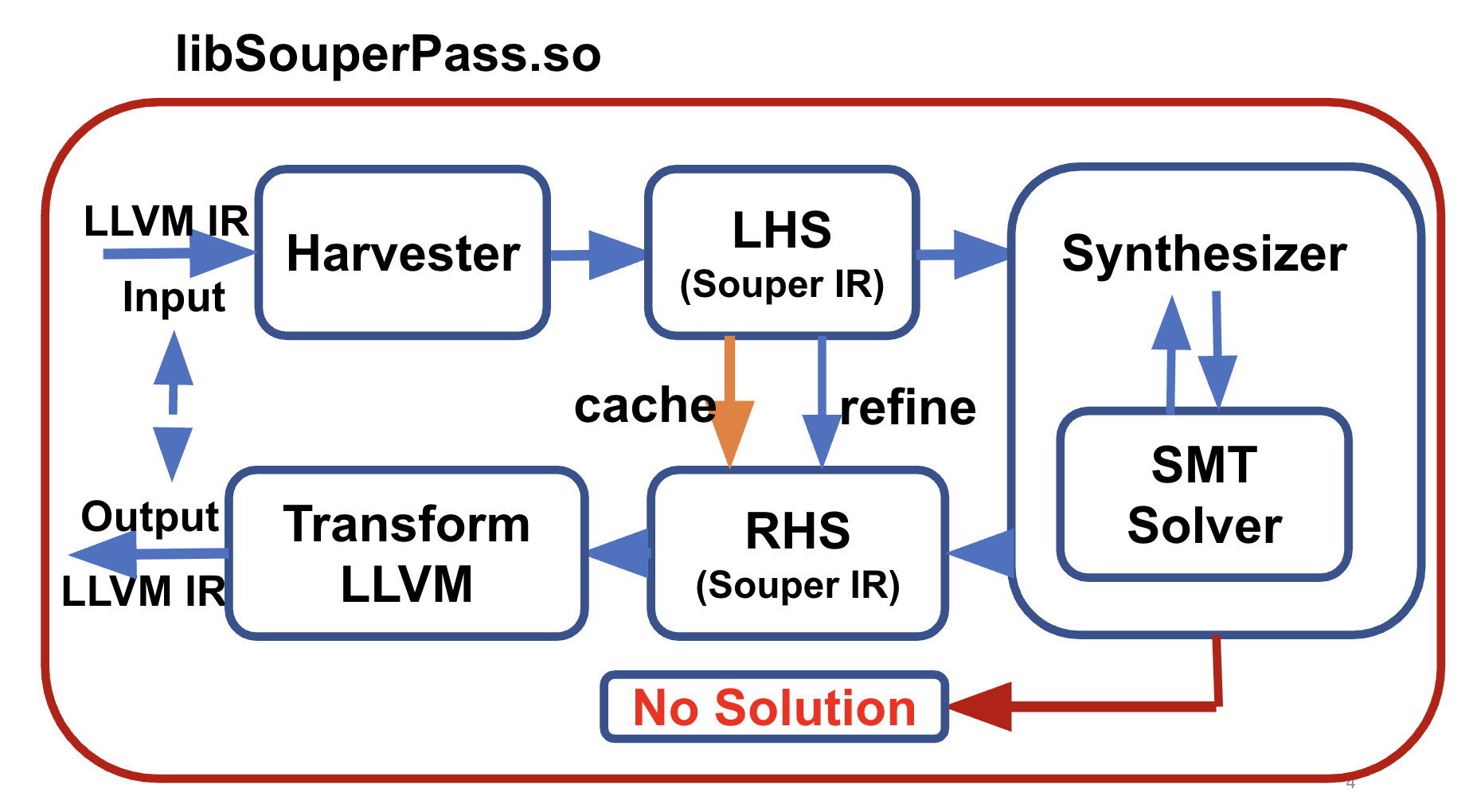 Souper: Superoptimizer for LLVM IR